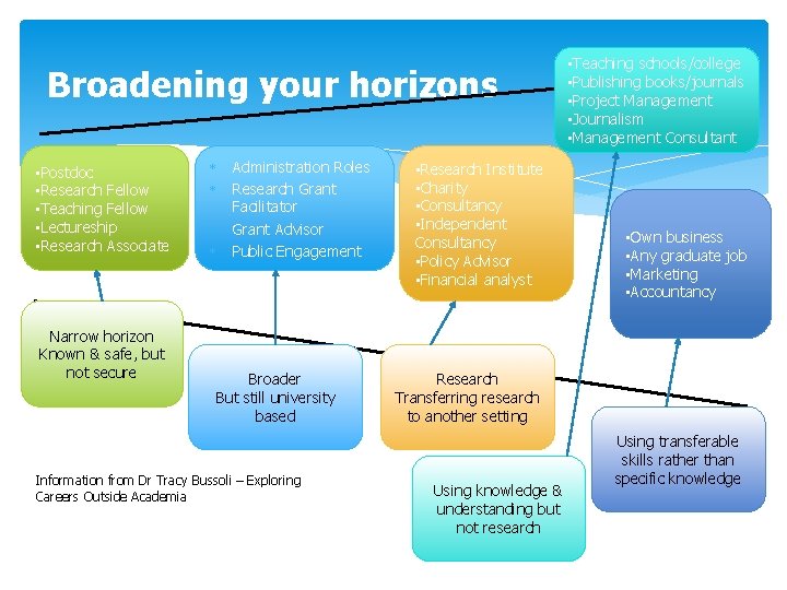 Broadening your horizons • Postdoc • Research Fellow • Teaching Fellow • Lectureship •