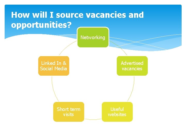 How will I source vacancies and opportunities? Networking Linked In & Social Media Short