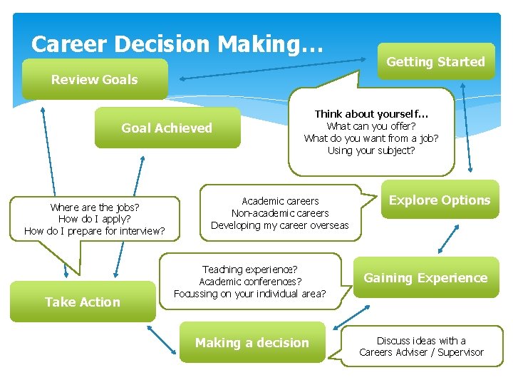 Career Decision Making… Getting Started Review Goals Goal Achieved Where are the jobs? How