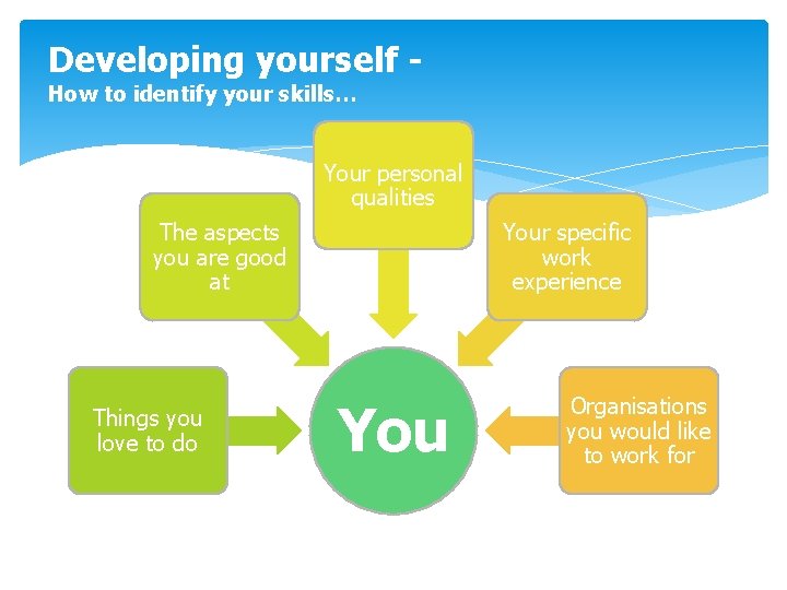 Developing yourself How to identify your skills… Your personal qualities The aspects you are