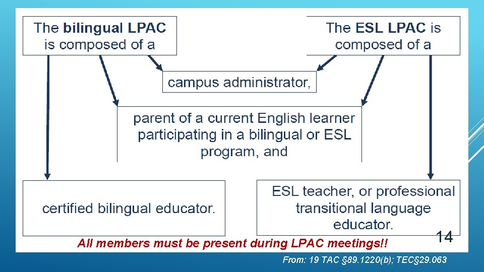 All members must be present during LPAC meetings!! 14 From: 19 TAC § 89.