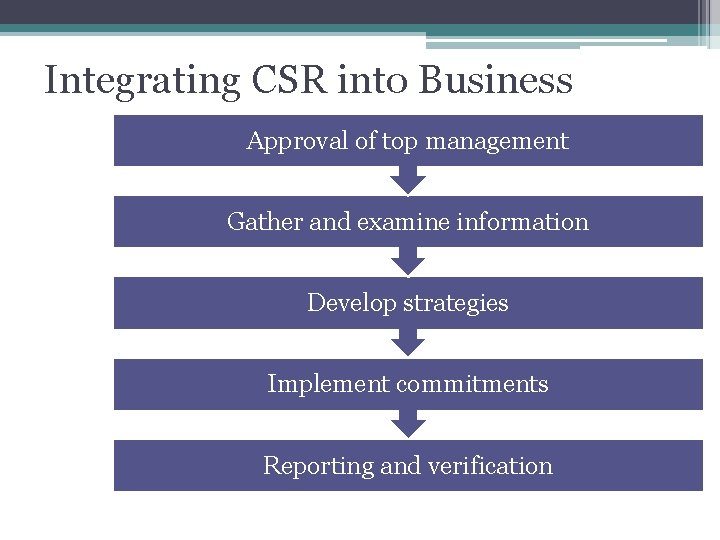 Integrating CSR into Business Approval of top management Gather and examine information Develop strategies