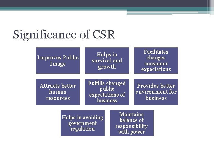 Significance of CSR Improves Public Image Helps in survival and growth Facilitates changes consumer