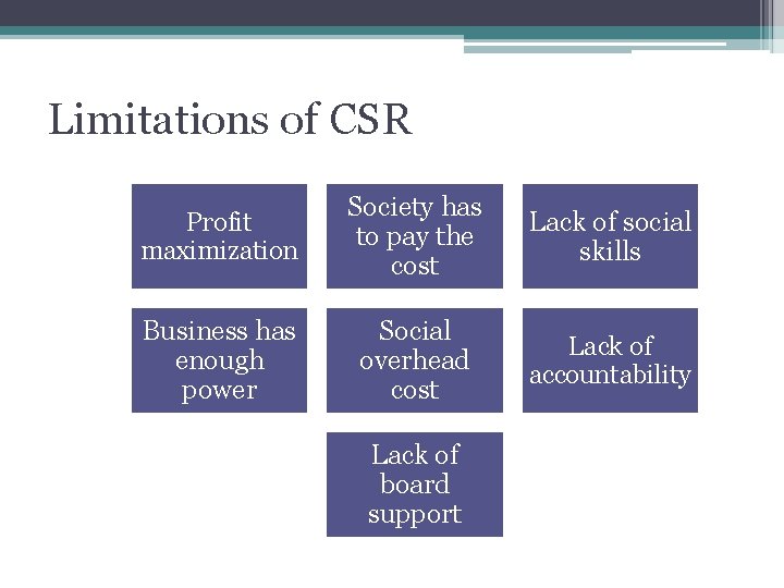Limitations of CSR Profit maximization Society has to pay the cost Lack of social