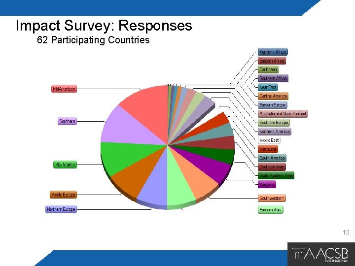 Impact Survey: Responses 62 Participating Countries 10 