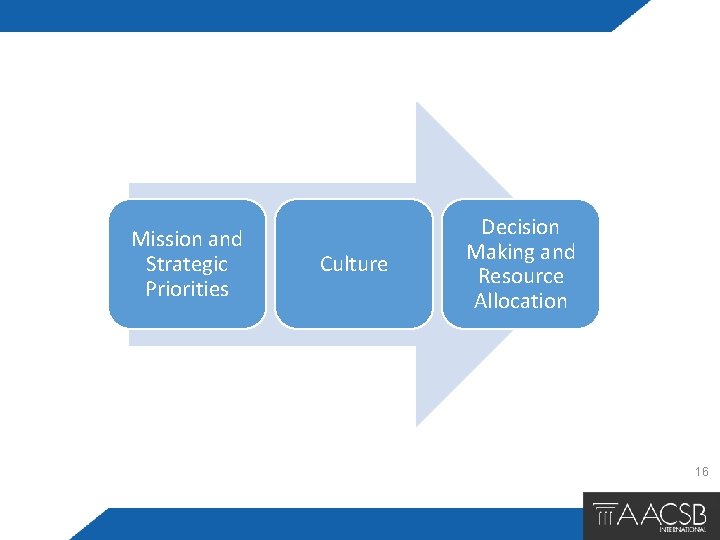 Mission and Strategic Priorities Culture Decision Making and Resource Allocation 16 