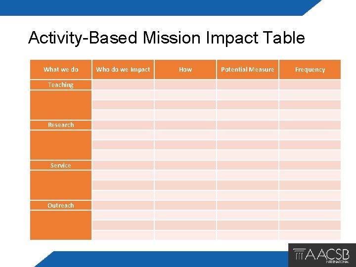 Activity-Based Mission Impact Table What we do Who do we Impact Teaching Research Service