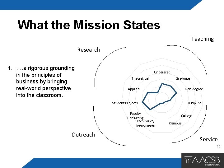 What the Mission States Teaching Research 1. …. a rigorous grounding in the principles