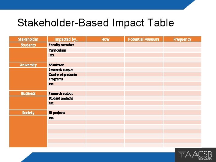 Stakeholder-Based Impact Table Stakeholder Students University Business Society Impacted by… Faculty member Curriculum etc.