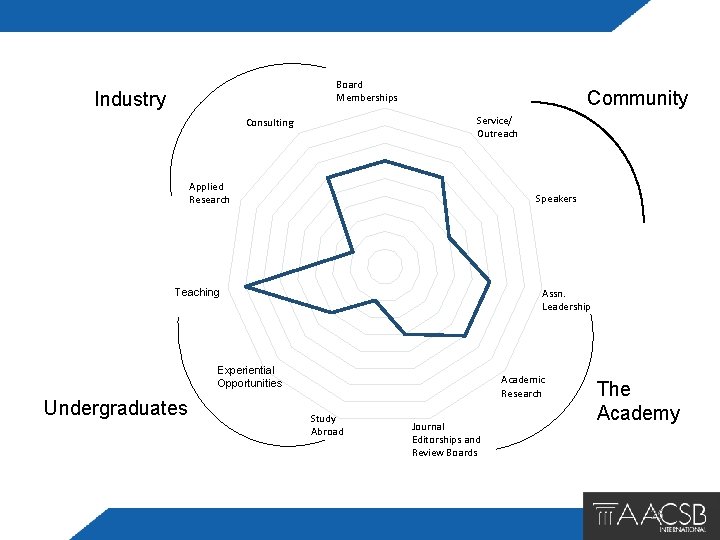 Board Memberships Industry Community Service/ Outreach Consulting Applied Research Speakers Teaching Assn. Leadership Experiential