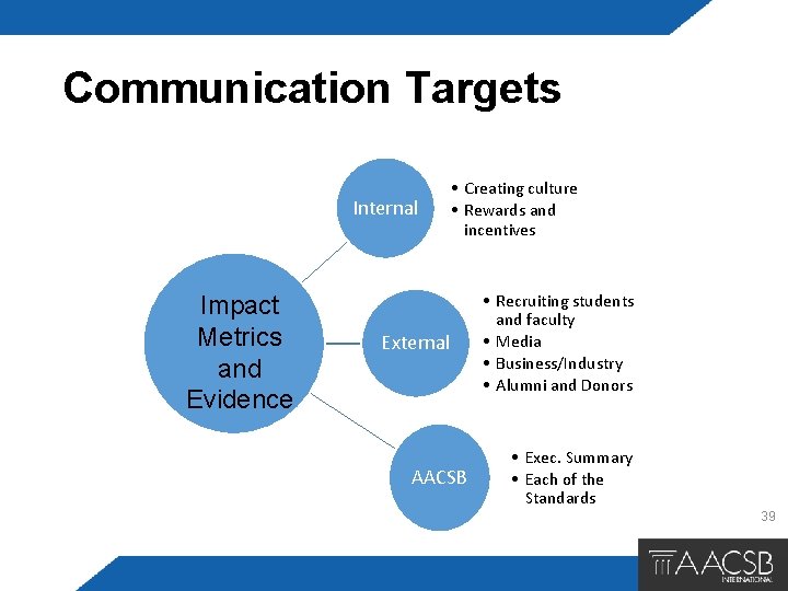 Communication Targets Internal Impact Metrics and Evidence • Creating culture • Rewards and incentives