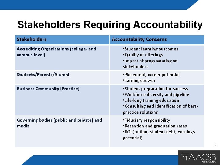 Stakeholders Requiring Accountability Stakeholders Accountability Concerns Accrediting Organizations (college- and campus-level) • Student learning