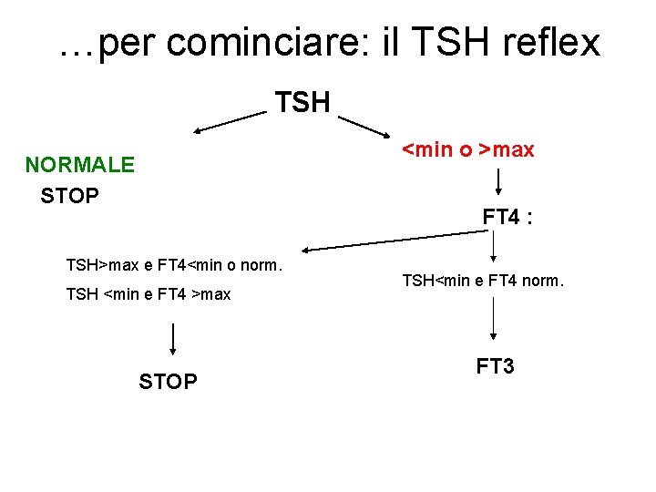 …per cominciare: il TSH reflex TSH <min o >max NORMALE STOP FT 4 :