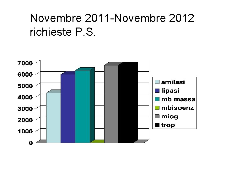 Novembre 2011 -Novembre 2012 richieste P. S. 