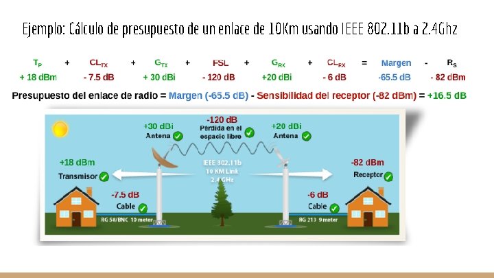 Ejemplo: Cálculo de presupuesto de un enlace de 10 Km usando IEEE 802. 11