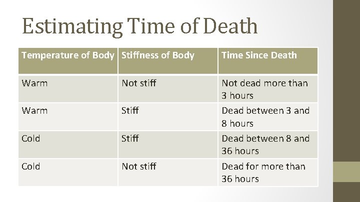 Estimating Time of Death Temperature of Body Stiffness of Body Time Since Death Warm