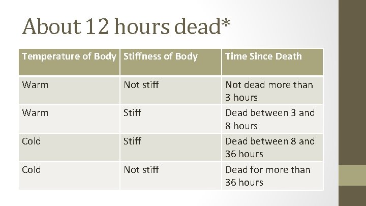 About 12 hours dead* Temperature of Body Stiffness of Body Time Since Death Warm