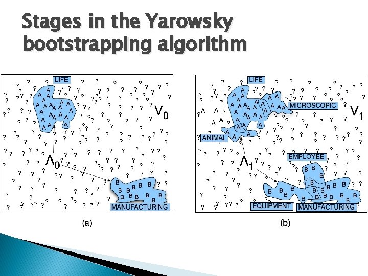 Stages in the Yarowsky bootstrapping algorithm 