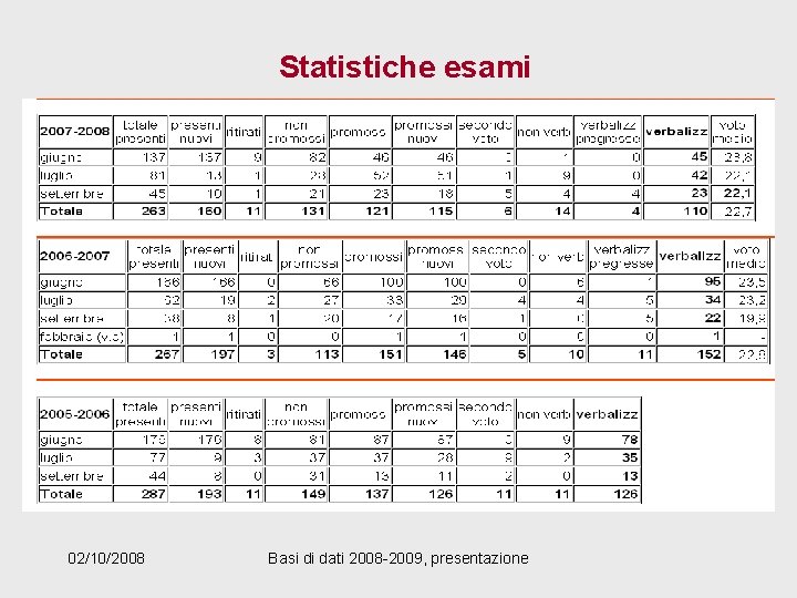 Statistiche esami 02/10/2008 Basi di dati 2008 -2009, presentazione 