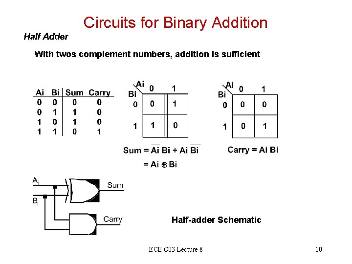 Circuits for Binary Addition Half Adder With twos complement numbers, addition is sufficient Half-adder