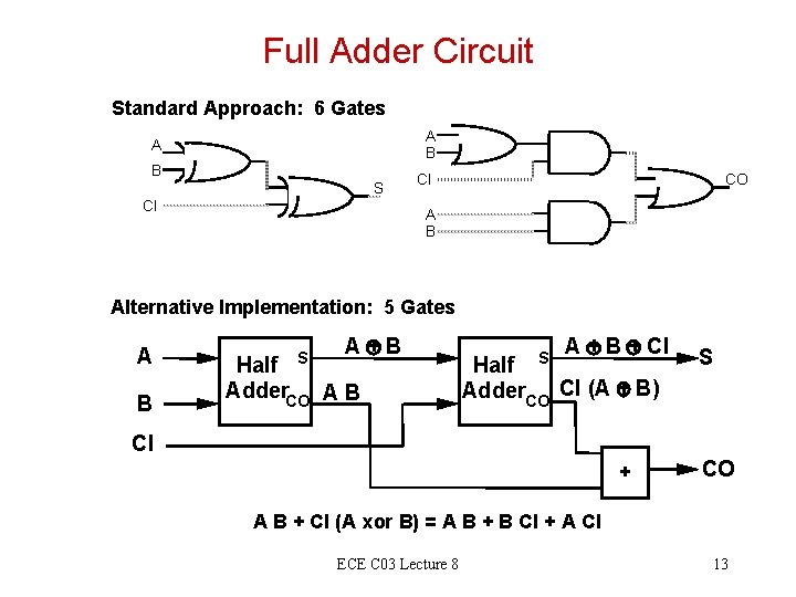 Full Adder Circuit Standard Approach: 6 Gates A B S CI CI CO A