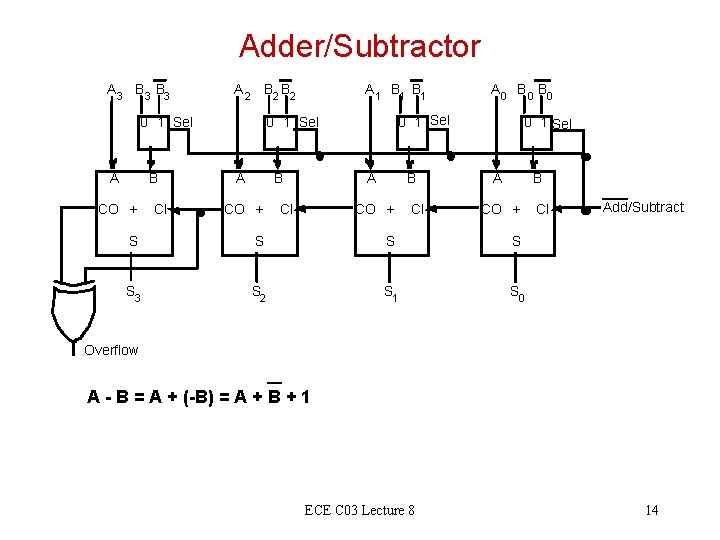 Adder/Subtractor A 3 B 3 A 2 B 2 0 1 Sel A B