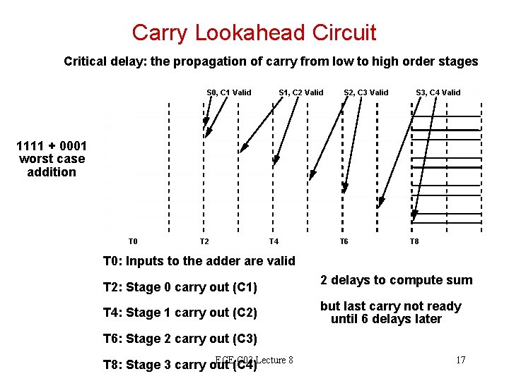 Carry Lookahead Circuit Critical delay: the propagation of carry from low to high order