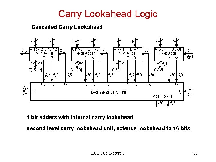 Carry Lookahead Logic Cascaded Carry Lookahead 4 4 4 C 16 A [15 -12]