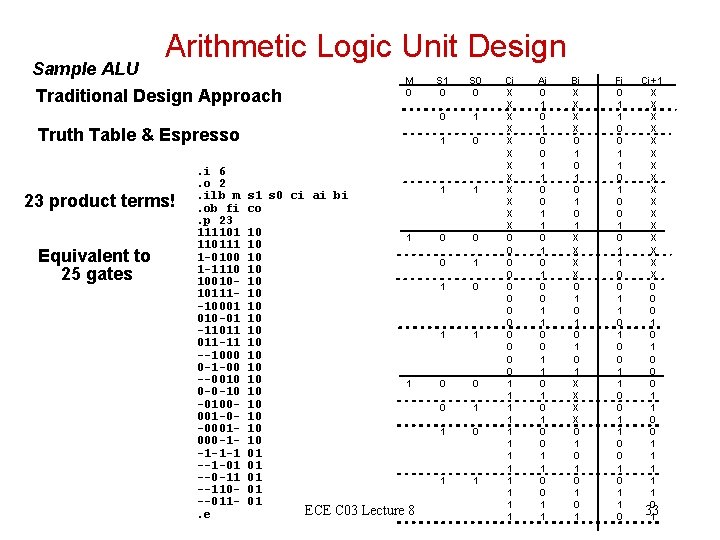 Arithmetic Logic Unit Design Sample ALU Traditional Design Approach M 0 Truth Table &