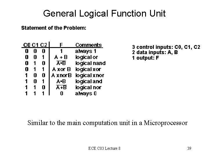 General Logical Function Unit Statement of the Problem: 3 control inputs: C 0, C
