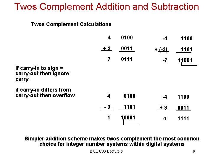 Twos Complement Addition and Subtraction Twos Complement Calculations 4 0100 -4 1100 +3 0011