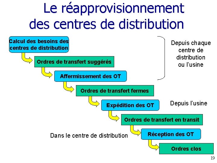 Le réapprovisionnement des centres de distribution Calcul des besoins des centres de distribution Depuis