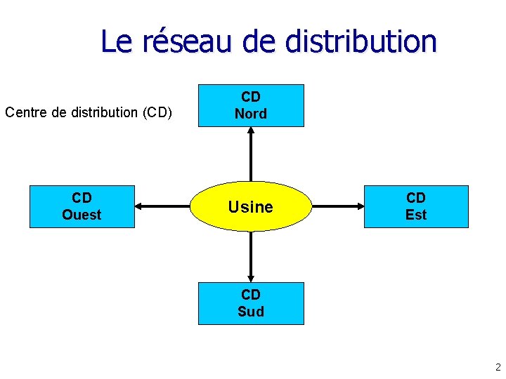 Le réseau de distribution Centre de distribution (CD) CD Ouest CD Nord Usine CD