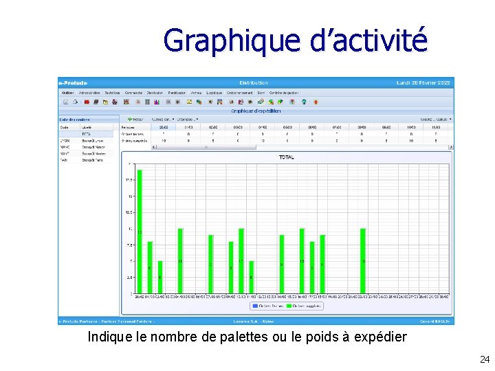 Graphique d’activité Indique le nombre de palettes ou le poids à expédier 24 