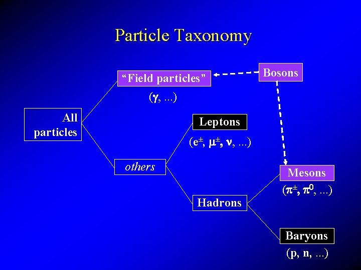 Particle Taxonomy “Field particles” Bosons (g, . . . ) All particles Leptons (e±,