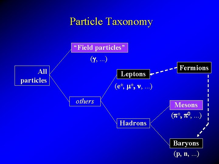 Particle Taxonomy “Field particles” (g, . . . ) All particles Leptons Fermions (e±,