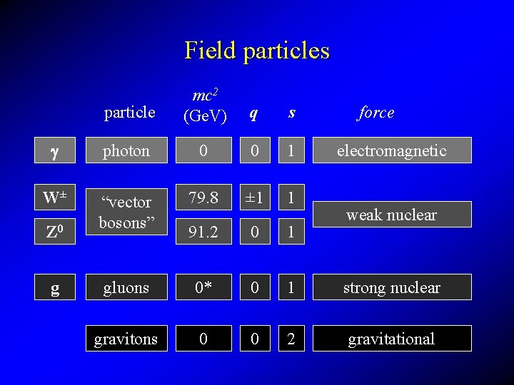 Field particles particle mc 2 (Ge. V) q s g photon 0 0 1
