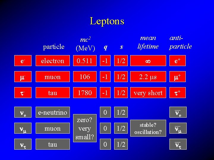Leptons particle mc 2 (Me. V) q s mean lifetime e- electron 0. 511
