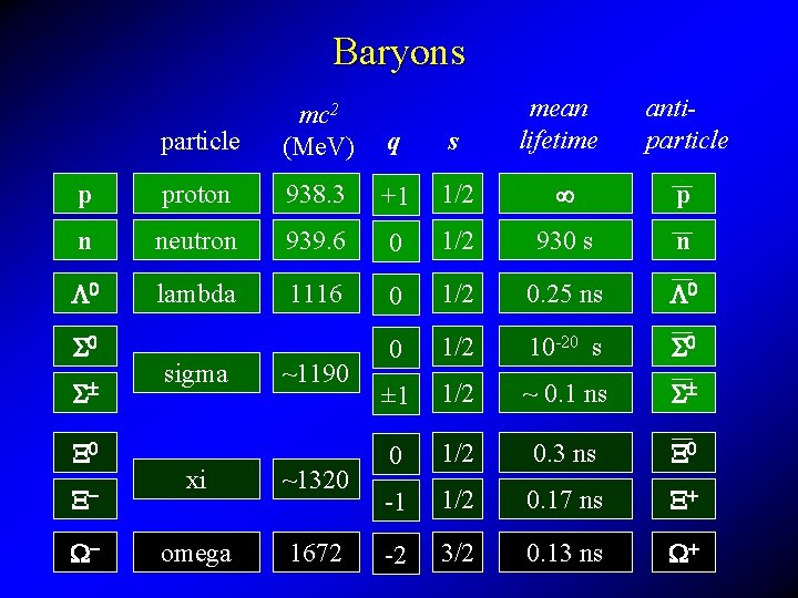 Baryons s mean lifetime antiparticle +1 1/2 p 939. 6 0 1/2 930 s