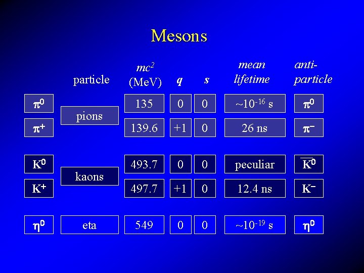 Mesons particle 0 + K 0 K+ h 0 pions kaons eta mc 2