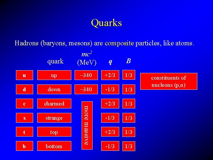 Quarks Hadrons (baryons, mesons) are composite particles, like atoms. q B u up ~340