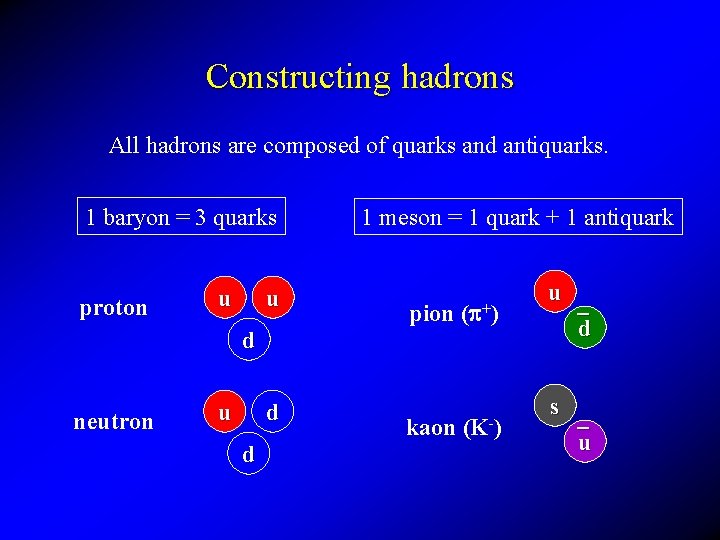 Constructing hadrons All hadrons are composed of quarks and antiquarks. 1 baryon = 3