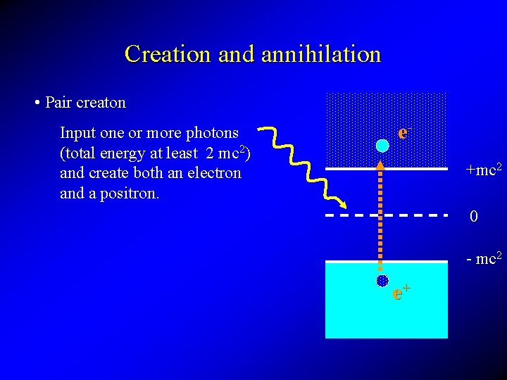 Creation and annihilation • Pair creaton Input one or more photons (total energy at