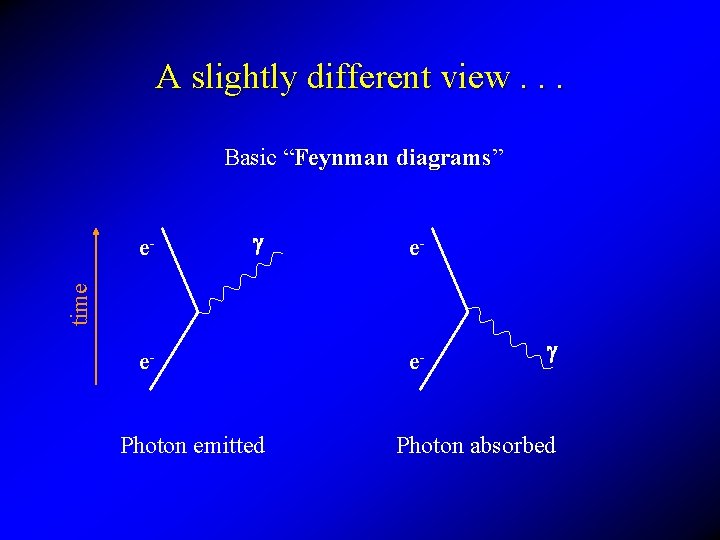 A slightly different view. . . Basic “Feynman diagrams” diagrams g e- time e-