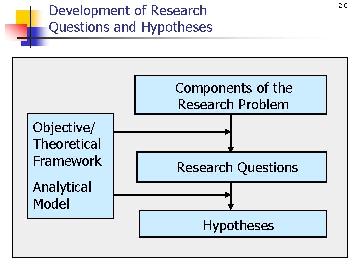 Development of Research Questions and Hypotheses Components of the Research Problem Objective/ Theoretical Framework
