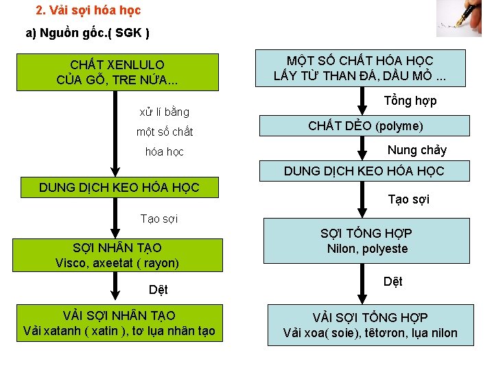 2. Vải sợi hóa học a) Nguồn gốc. ( SGK ) CHẤT XENLULO CỦA