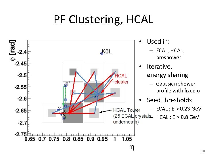 PF Clustering, HCAL • Used in: – ECAL, HCAL, preshower • Iterative, energy sharing