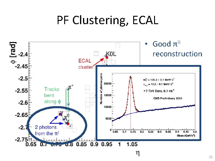 PF Clustering, ECAL • Good π0 reconstruction 11 