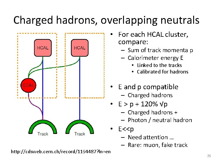 Charged hadrons, overlapping neutrals • For each HCAL cluster, compare: – Sum of track