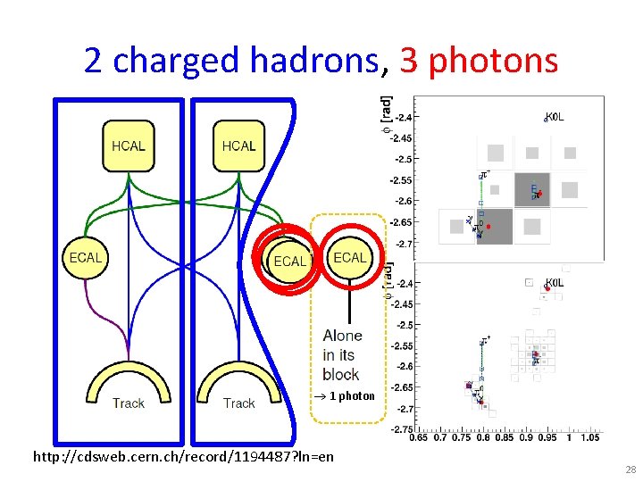 2 charged hadrons, 3 photons 1 photon http: //cdsweb. cern. ch/record/1194487? ln=en 28 
